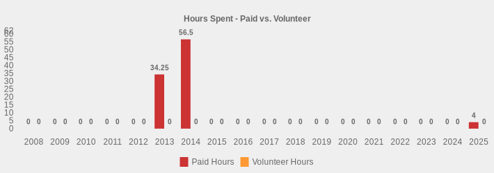 Hours Spent - Paid vs. Volunteer (Paid Hours:2008=0,2009=0,2010=0,2011=0,2012=0,2013=34.25,2014=56.5,2015=0,2016=0,2017=0,2018=0,2019=0,2020=0,2021=0,2022=0,2023=0,2024=0,2025=4|Volunteer Hours:2008=0,2009=0,2010=0,2011=0,2012=0,2013=0,2014=0,2015=0,2016=0,2017=0,2018=0,2019=0,2020=0,2021=0,2022=0,2023=0,2024=0,2025=0|)